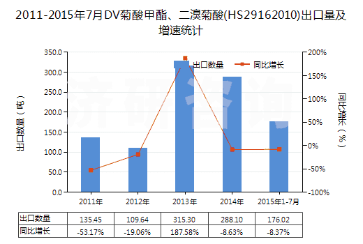 2011-2015年7月DV菊酸甲酯、二溴菊酸(HS29162010)出口量及增速統(tǒng)計